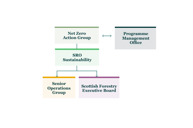 Detailed Governance.