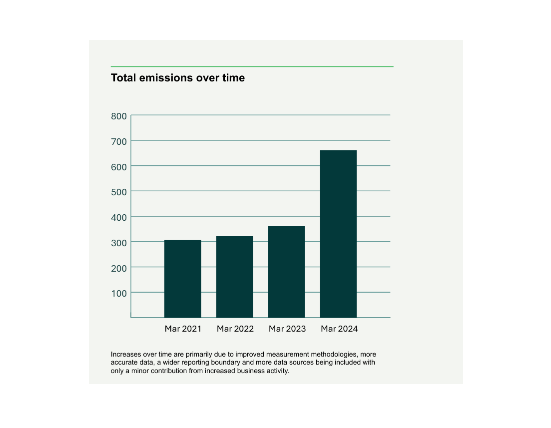 Emissions over time.