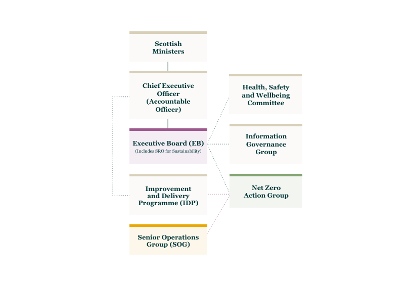 Governance chart.