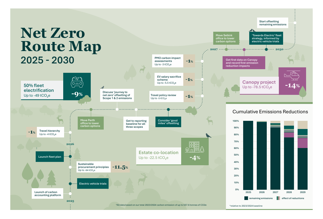 Net Zero Route Map.