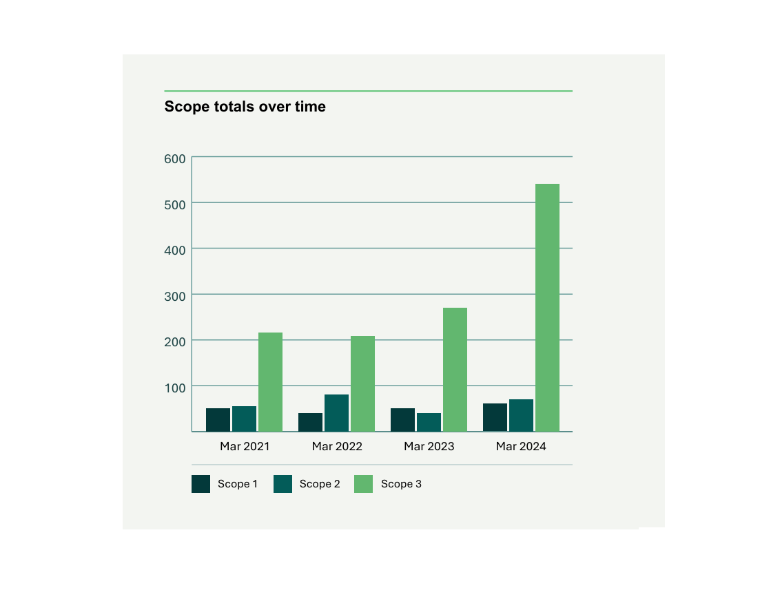 Totals over time.